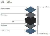 samenstelling Nanotech compact-laminaat